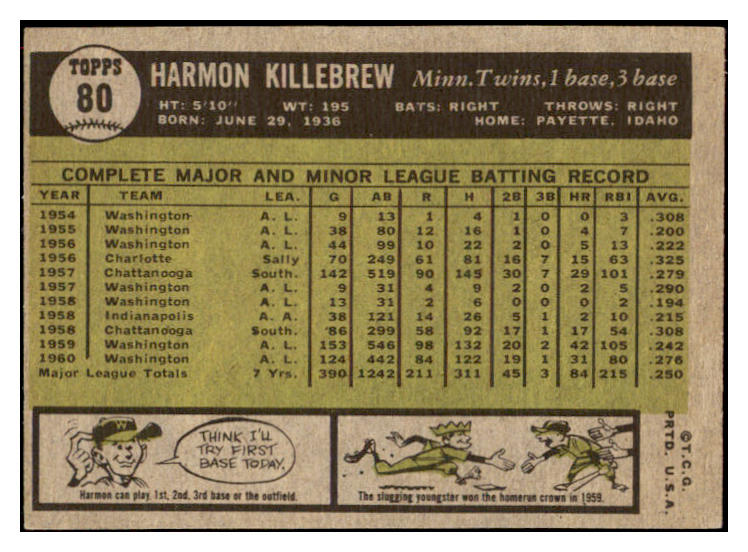 1961 Topps Baseball #080 Harmon Killebrew Twins EX 473765 Kit Young Cards