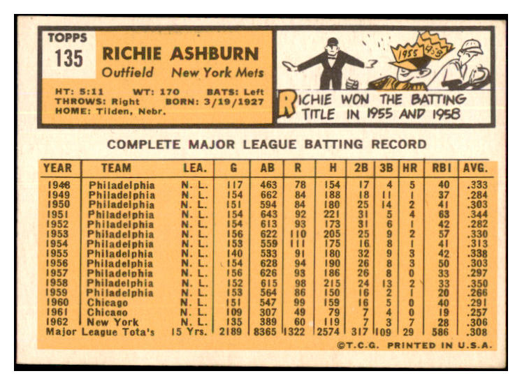 1963 Topps Baseball #135 Richie Ashburn Mets NR-MT 477816