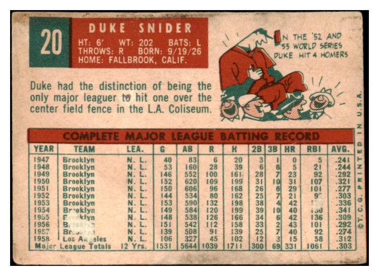 1959 Topps Baseball #020 Duke Snider Dodgers Poor front damage 484939