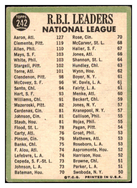 1967 Topps Baseball #242 N.L. RBI Leaders Aaron Clemente GD-VG 493963