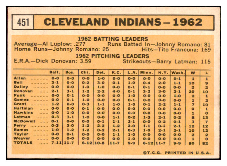 1963 Topps Baseball #451 Cleveland Indians Team EX 524513