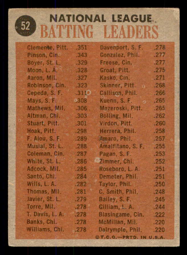1962 Topps Baseball #052 N.L. Batting Leaders Clemente VG 533358