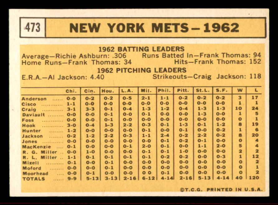 1963 Topps Baseball #473 New York Mets Team NR-MT 542057