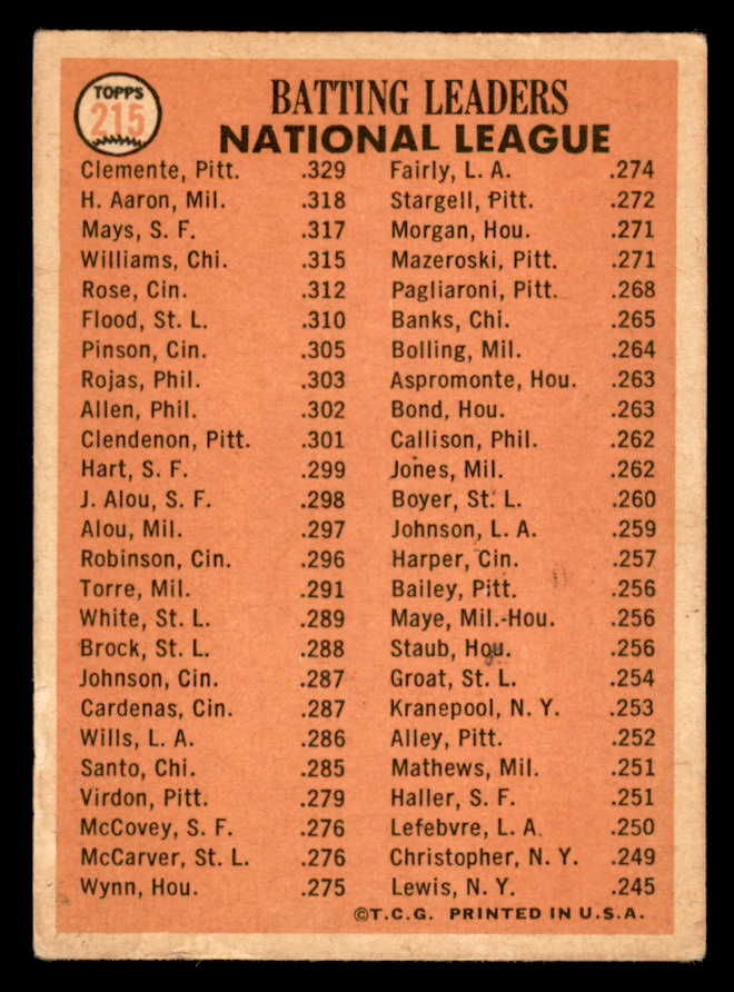 1966 Topps Baseball #215 N.L. Batting Leaders Clemente Aaron Mays VG 544553