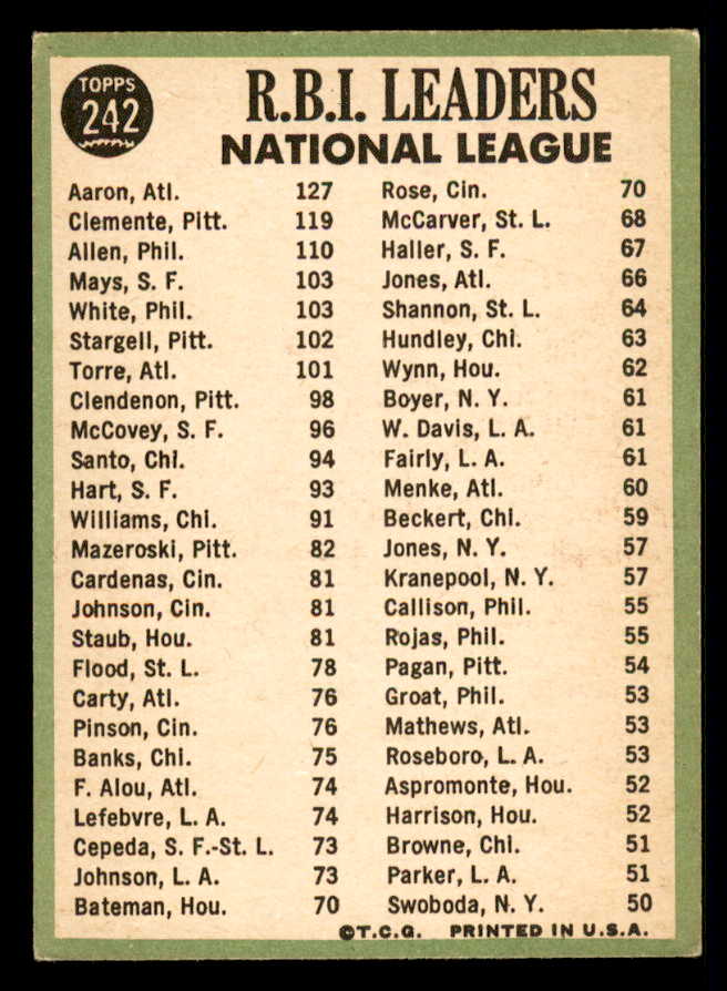 1967 Topps Baseball #242 N.L. RBI Leaders Aaron Clemente VG-EX 548176