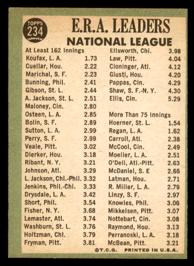 1967 Topps Baseball #234 N.L. ERA Leaders Sandy Koufax EX-MT 548183
