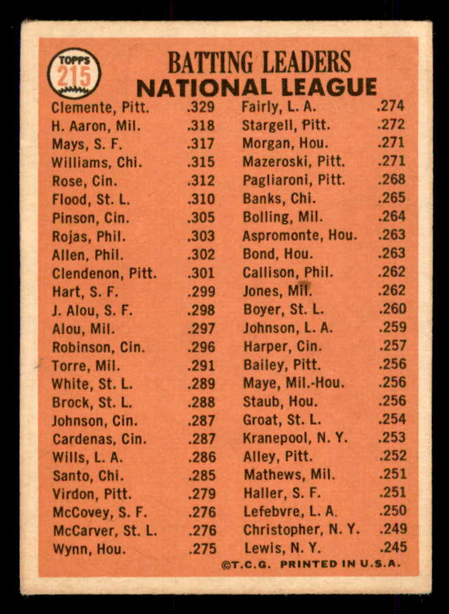 1966 Topps Baseball #215 N.L. Batting Leaders Clemente Aaron Mays VG-EX 548614