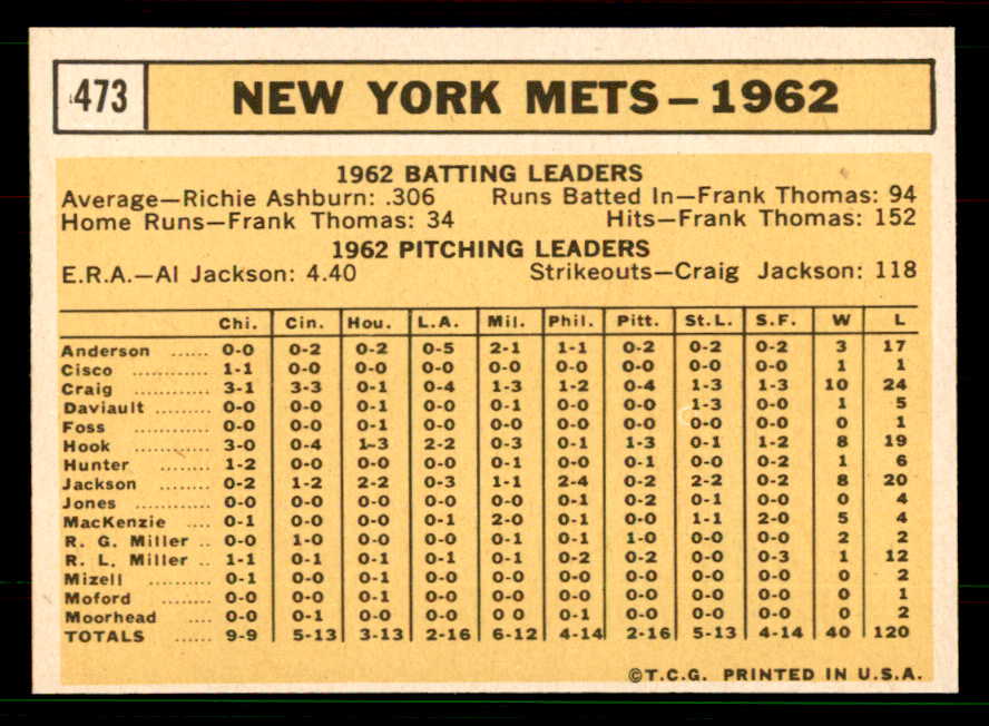 1963 Topps Baseball #473 New York Mets Team NR-MT 551478