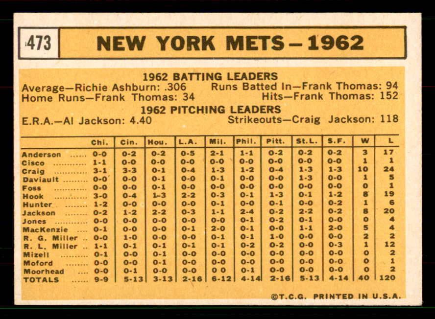 1963 Topps Baseball #473 New York Mets Team NR-MT 551479