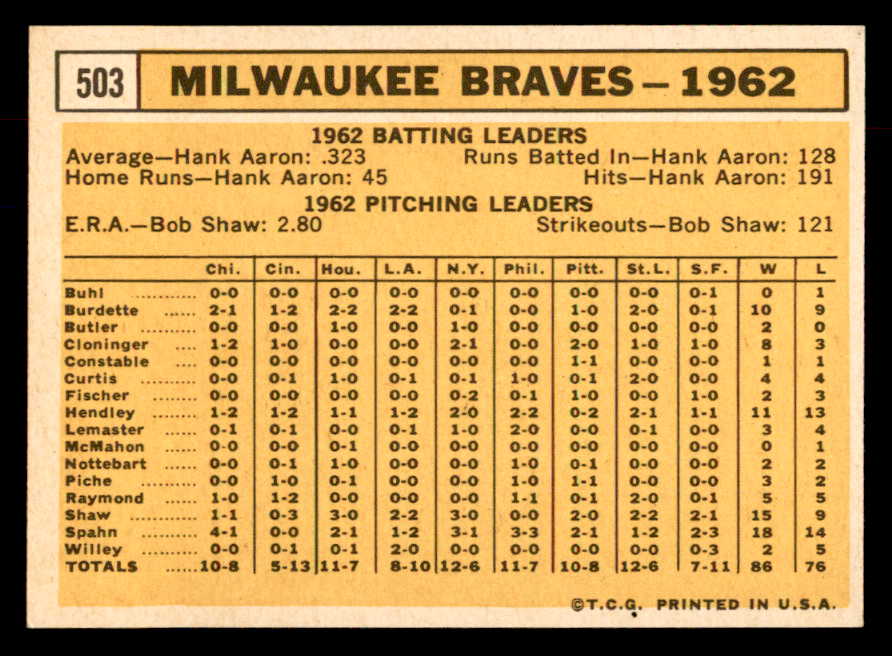 1963 Topps Baseball #503 Milwaukee Braves Team NR-MT 552879