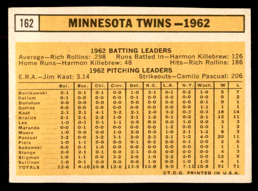1963 Topps Baseball #162 Minnesota Twins Team EX 552880