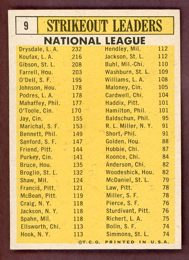 1963 Topps Baseball #009 N.L. Strikeout Leaders Sandy Koufax EX-MT 564534
