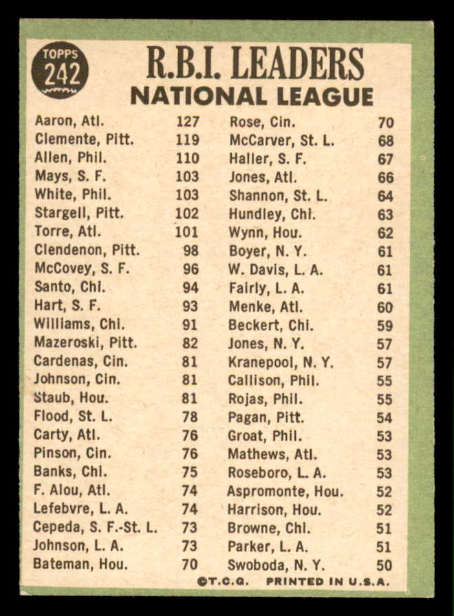 1967 Topps Baseball #242 N.L. RBI Leaders Aaron Clemente EX-MT 564894