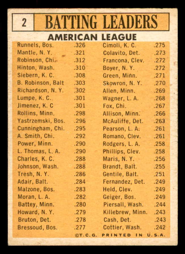 1963 Topps Baseball # 2 A.L. Batting Leaders Mickey Mantle EX-MT 565453