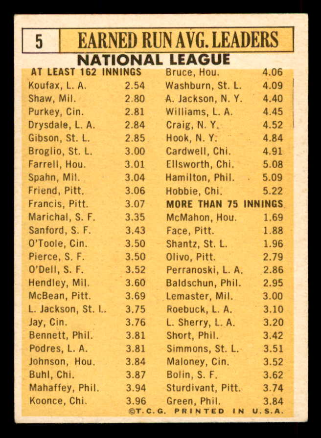 1963 Topps Baseball # 5 N.L. ERA Leaders Sandy Koufax EX-MT 565456