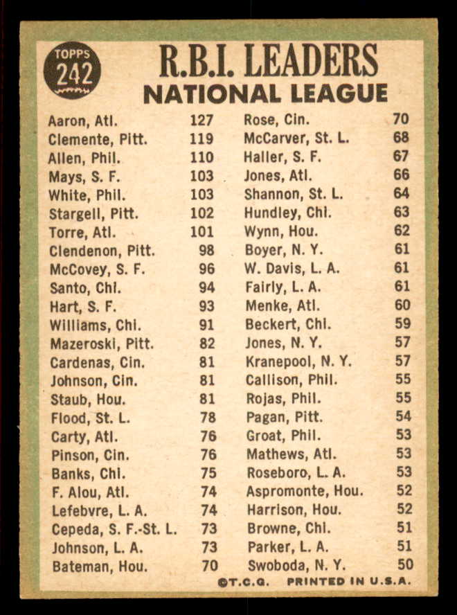 1967 Topps Baseball #242 N.L. RBI Leaders Aaron Clemente EX-MT 566327