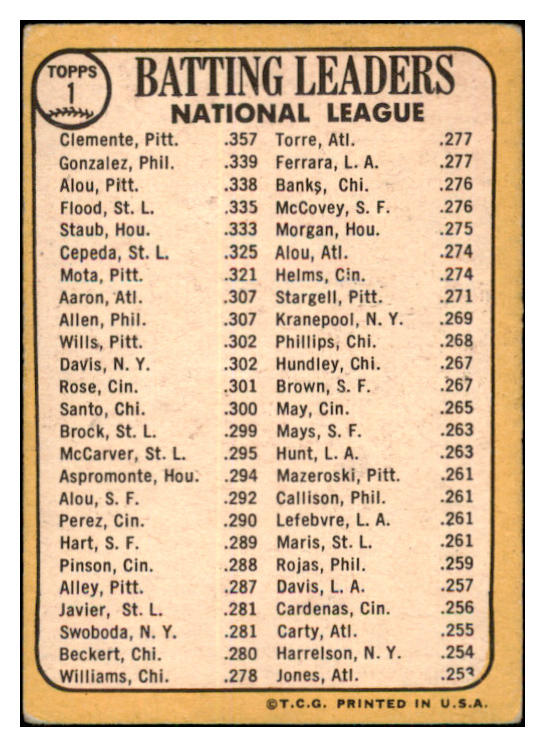 1968 Topps Baseball #001 N.L. Batting Leaders Clemente VG-EX 467389