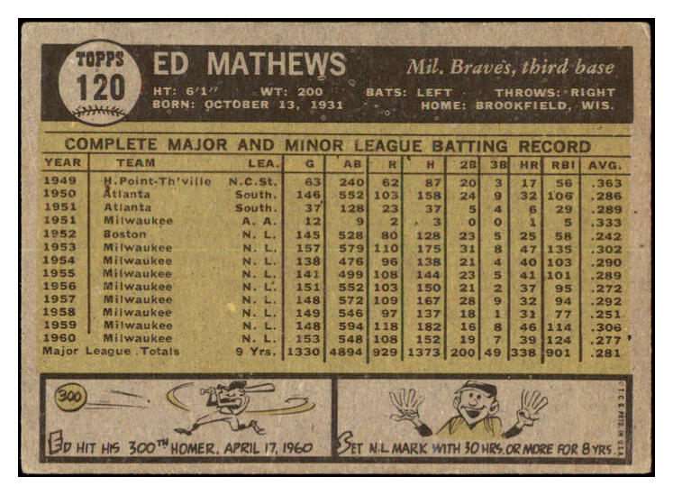 1961 Topps Baseball #120 Eddie Mathews Braves Good 519897