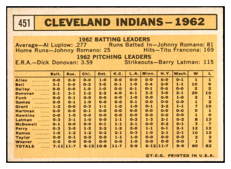1963 Topps Baseball #451 Cleveland Indians Team EX 534267