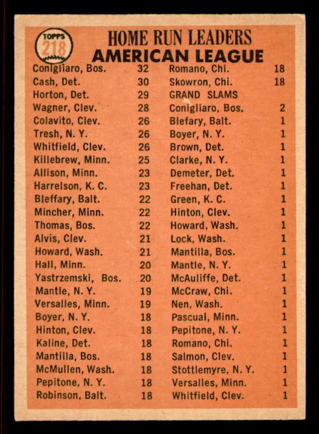 1966 Topps Baseball #218 A.L. Home Run Leaders Conigliaro VG-EX 542084