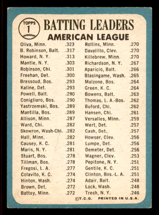 1965 Topps Baseball #001 A.L. Batting Leaders Robinson VG-EX 542086
