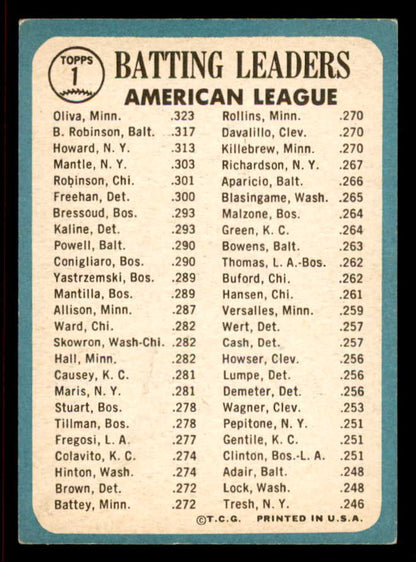 1965 Topps Baseball #001 A.L. Batting Leaders Robinson VG-EX 542086