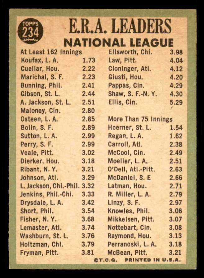 1967 Topps Baseball #234 N.L. ERA Leaders Sandy Koufax EX-MT 543275