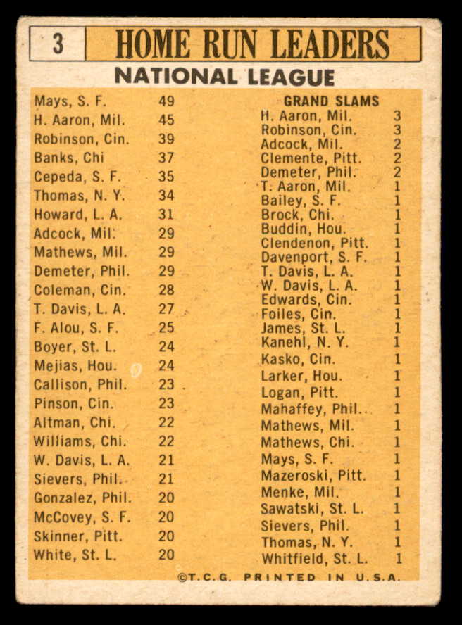 1963 Topps Baseball #003 N.L. Home Run Leaders Mays Aaron GD-VG 544594