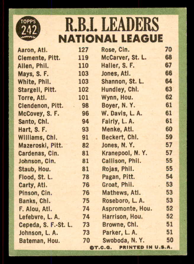 1967 Topps Baseball #242 N.L. RBI Leaders Aaron Clemente VG-EX 545780