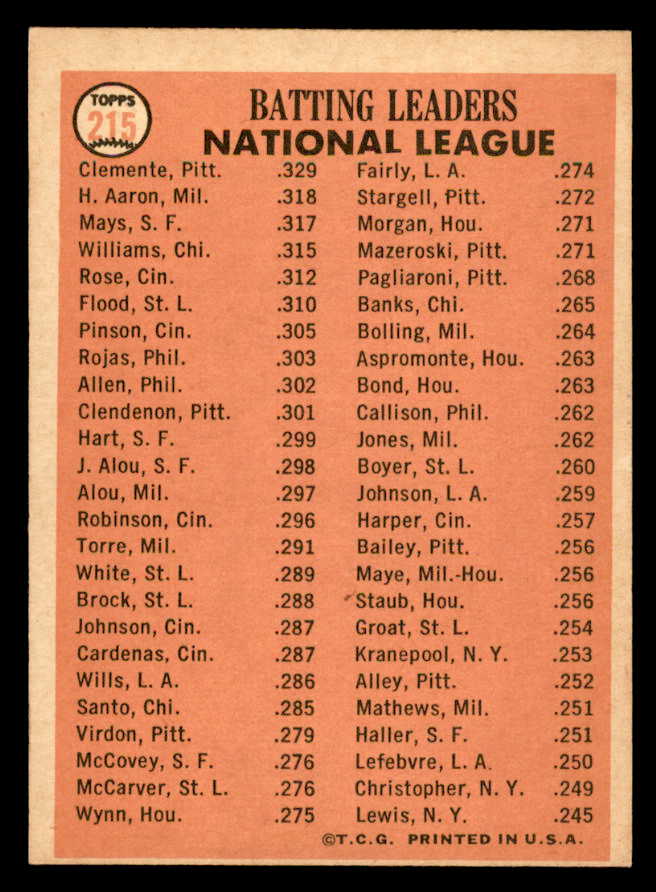 1966 Topps Baseball #215 N.L. Batting Leaders Clemente Aaron Mays EX 547074
