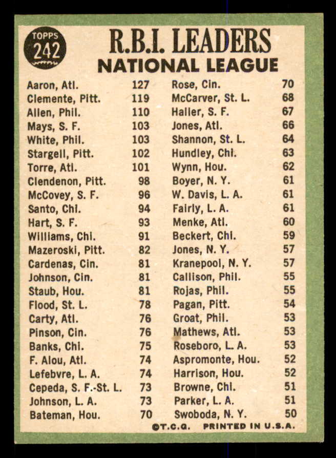 1967 Topps Baseball #242 N.L. RBI Leaders Aaron Clemente EX-MT 547860