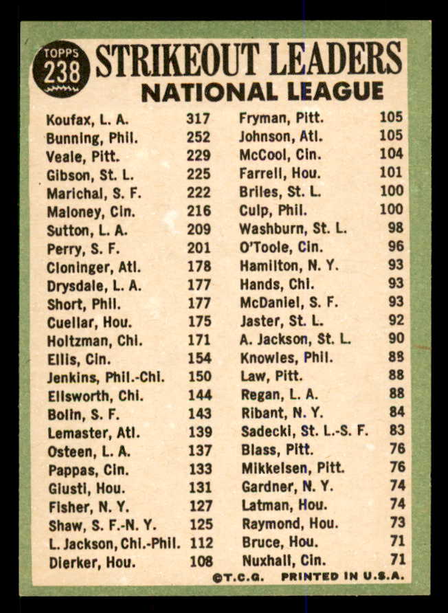 1967 Topps Baseball #238 N.L. Strike Out Leaders Sandy Koufax EX-MT 547874