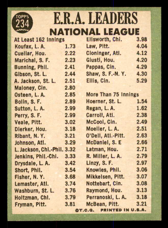 1967 Topps Baseball #234 N.L. ERA Leaders Sandy Koufax EX-MT 547875