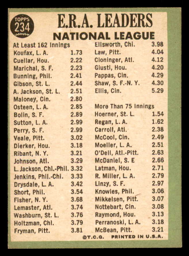1967 Topps Baseball #234 N.L. ERA Leaders Sandy Koufax EX-MT 548181
