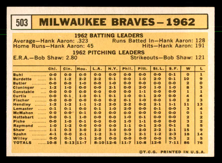 1963 Topps Baseball #503 Milwaukee Braves Team NR-MT 550338