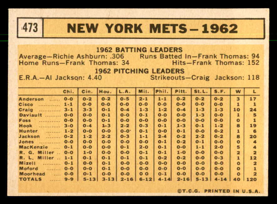 1963 Topps Baseball #473 New York Mets Team NR-MT 550339