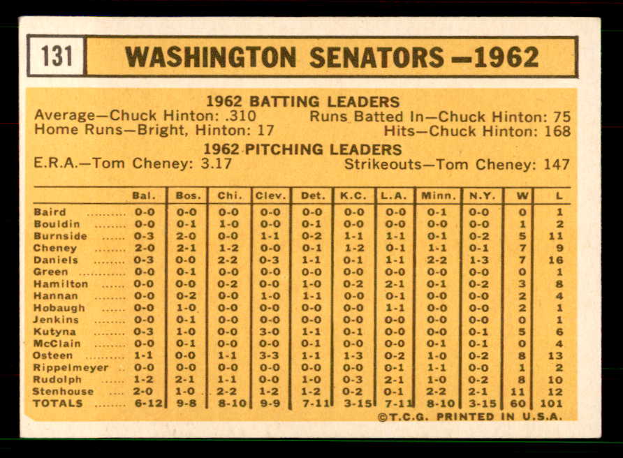 1963 Topps Baseball #131 Washington Senators Team EX-MT 551487