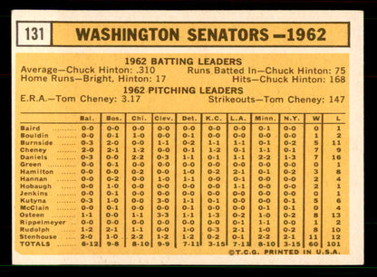 1963 Topps Baseball #131 Washington Senators Team EX-MT 551487