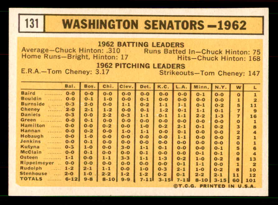 1963 Topps Baseball #131 Washington Senators Team EX-MT 551488