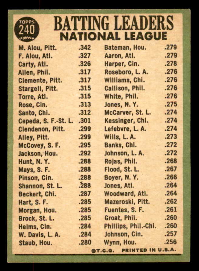 1967 Topps Baseball #240 N.L. Batting Leaders Felipe Alou EX 552279