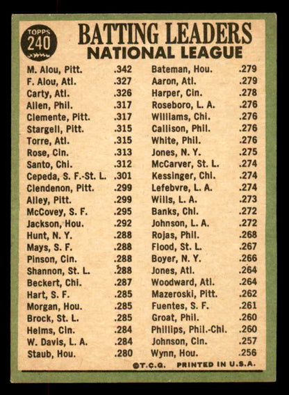 1967 Topps Baseball #240 N.L. Batting Leaders Felipe Alou EX 552279