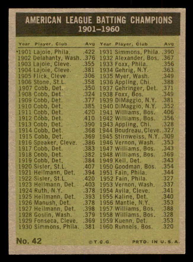 1961 Topps Baseball #042 A.L. Batting Leaders Minoso EX-MT 552286