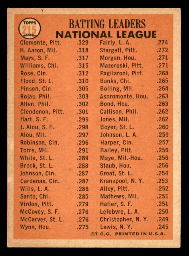 1966 Topps Baseball #215 N.L. Batting Leaders Clemente Mays Aaron EX-MT 552307