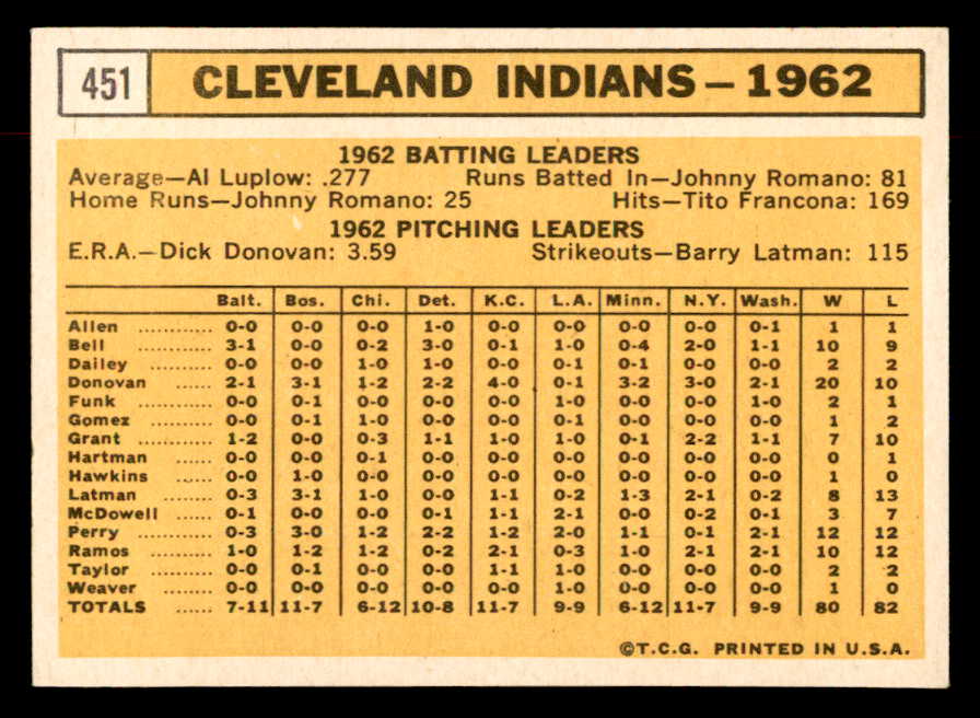 1963 Topps Baseball #451 Cleveland Indians Team EX-MT 552857