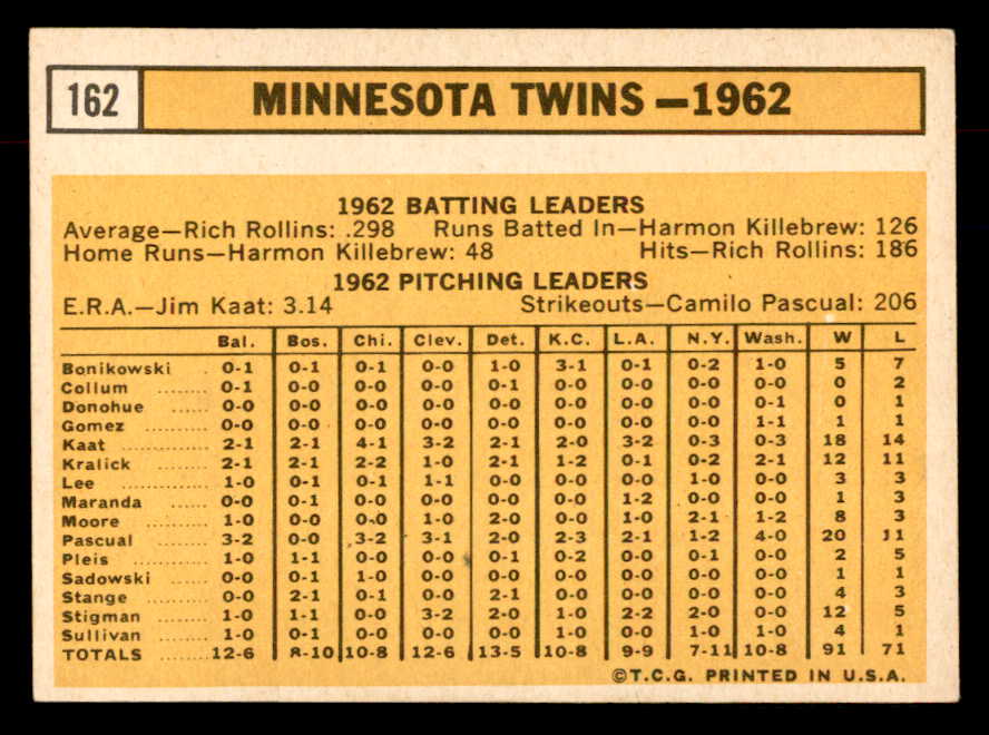 1963 Topps Baseball #162 Minnesota Twins Team EX+/EX-MT 552881