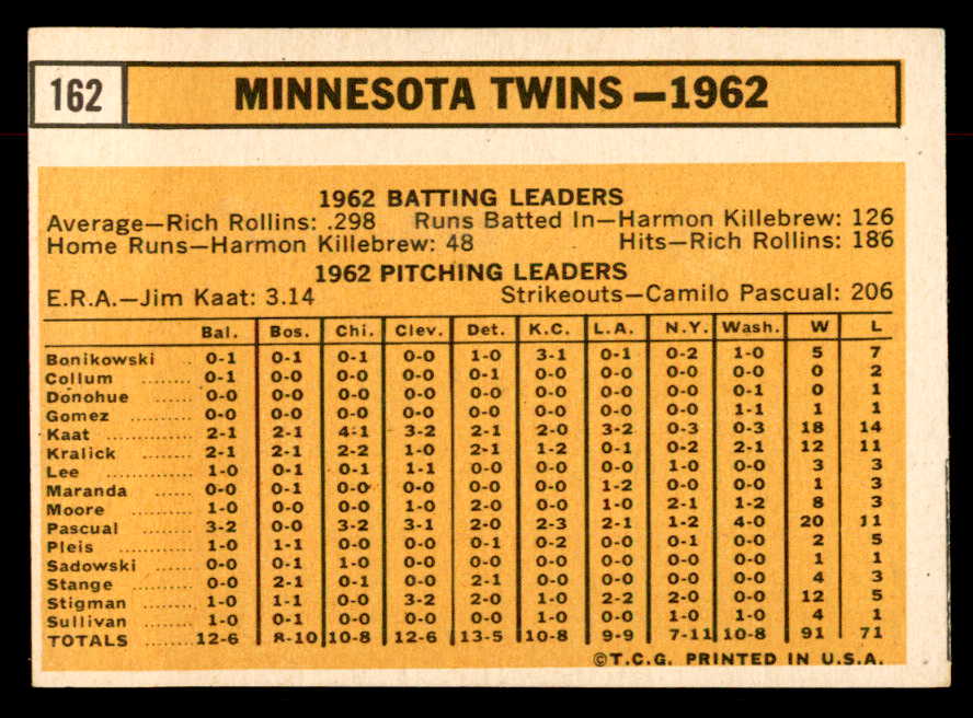 1963 Topps Baseball #162 Minnesota Twins Team EX+/EX-MT 552882