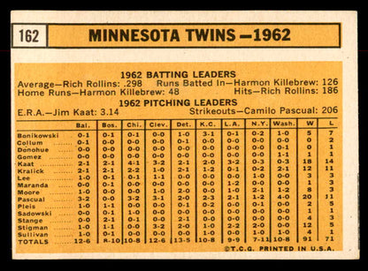 1963 Topps Baseball #162 Minnesota Twins Team EX+/EX-MT 552882