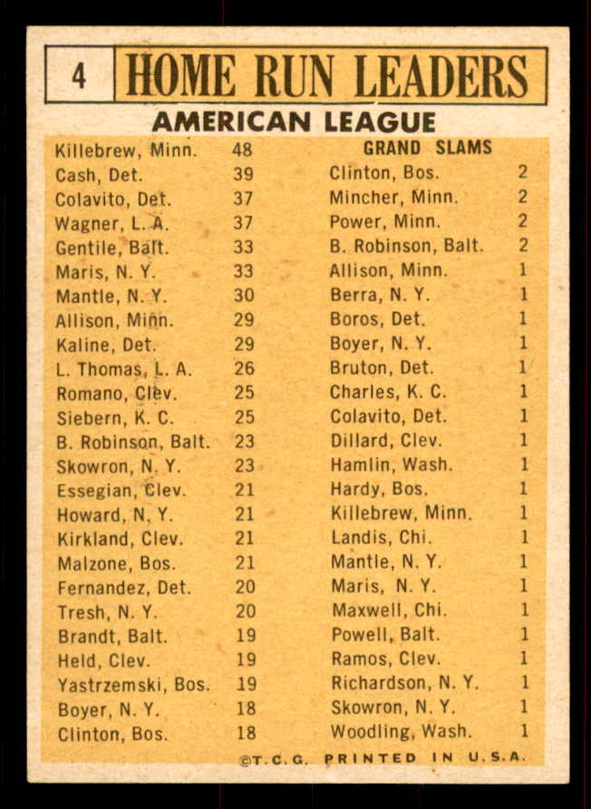 1963 Topps Baseball #004 A.L. Home Run Leaders Roger Maris EX-MT 556480