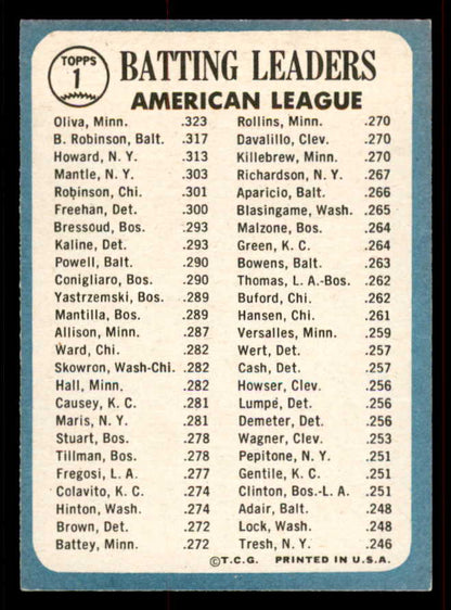 1965 Topps Baseball #001 A.L. Batting Leaders Robinson EX-MT 556521
