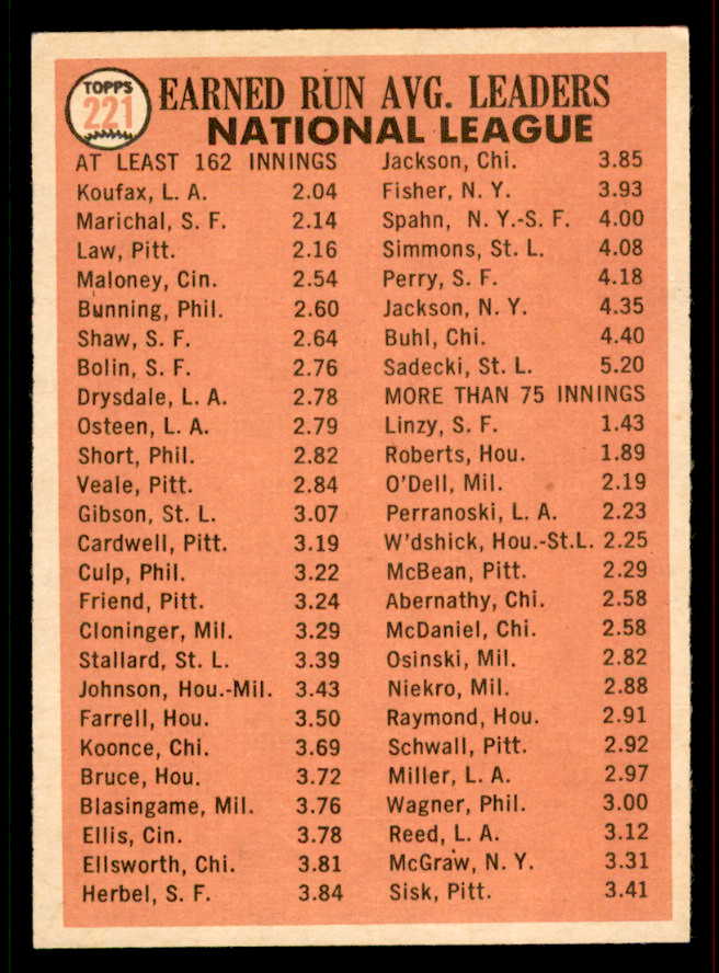 1966 Topps Baseball #221 N.L. ERA Leaders Sandy Koufax EX-MT 556586
